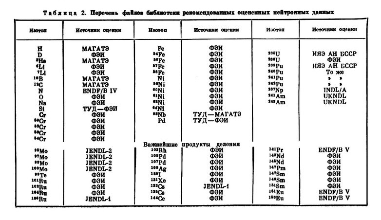 Отечественная библиотека оцененных нейтронных данных