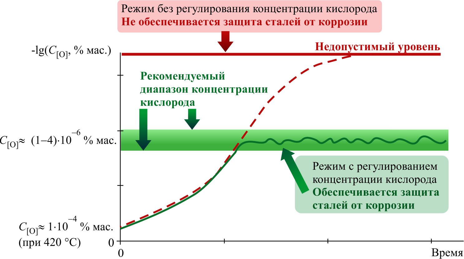 Характерное изменение  концентрации растворенного кислорода в теплоносителе при эксплуатации контура c ТЖМТ