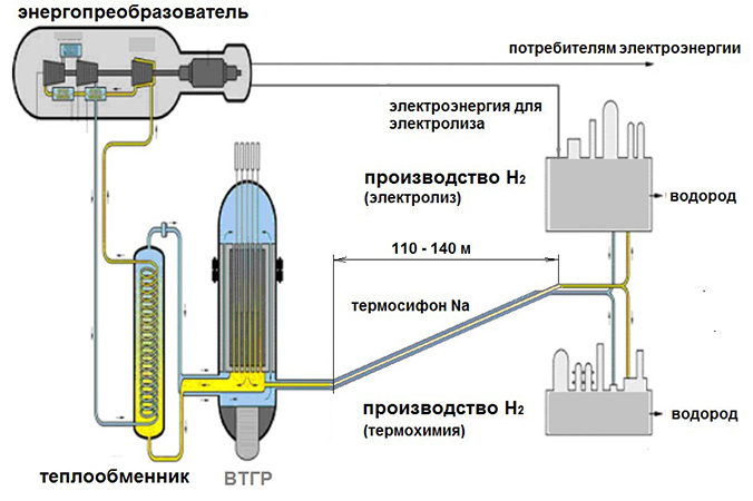 Проект гибридного теплообменника с тепловыми трубами для связи высокотемпературного реактора с комплексом производства водорода