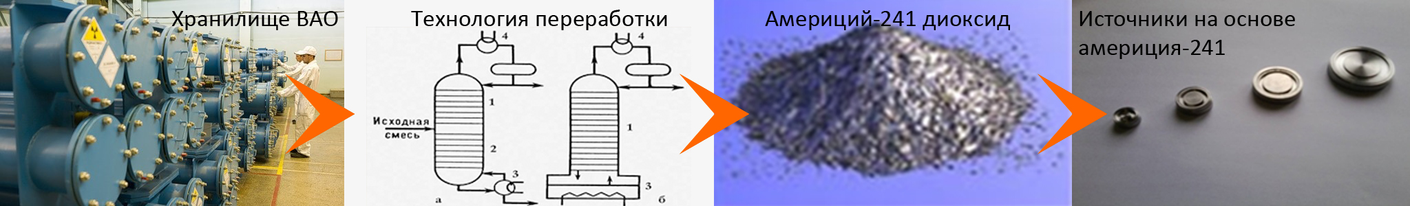 Разработка технологии выделения Am-241 из специфических высокоактивных отходов химико-металлургического производства