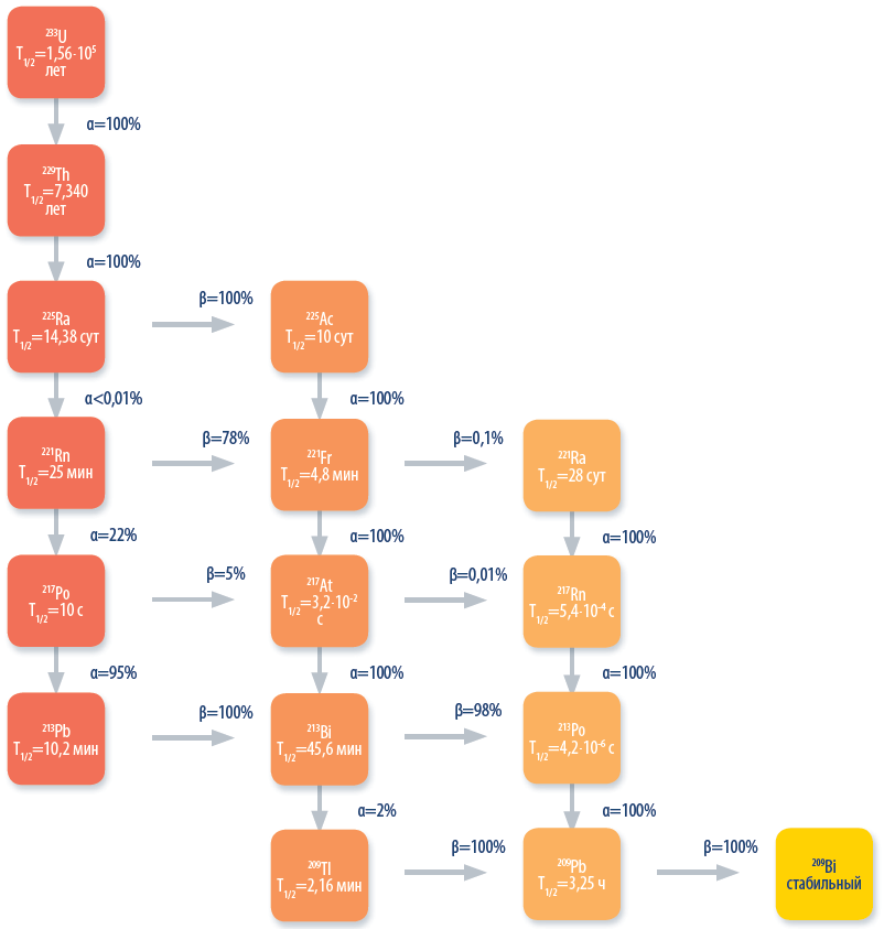 Схема распада U-233