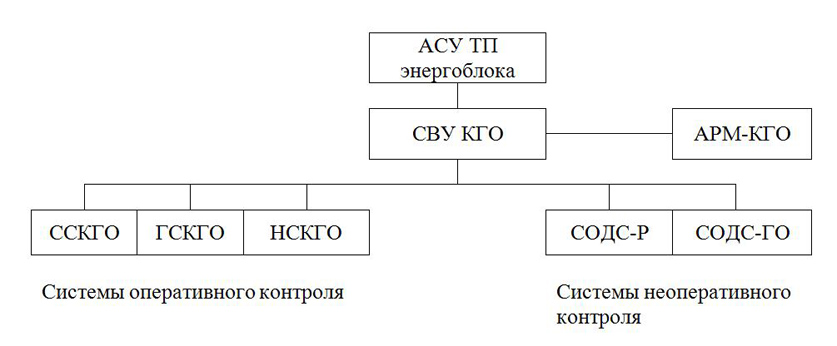 Система контроля герметичности оболочек твэлов реакторной установки БН-1200