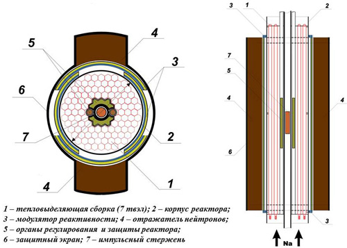 Концепция  запального импульсного реактора ИРМ для мощных ЛЯН