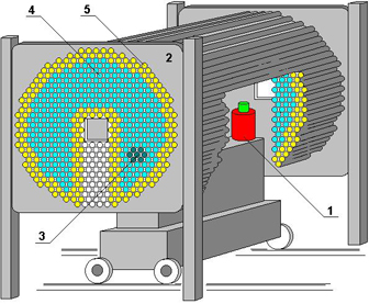 1 – АЗ реактора БАРС-6; 2 – лазерный блок (ЛБ), 3 – ЛАЭЛ, 4 – имитатор ЛАЭЛ, 5 – отражатель нейтронов Оптический квантовый усилитель с ядерной накачкой