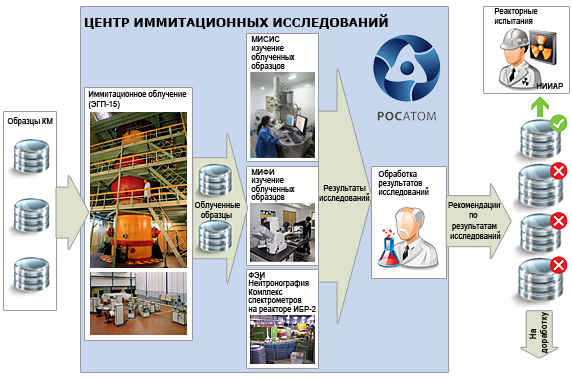 Центр имитационных материаловедческих исследований