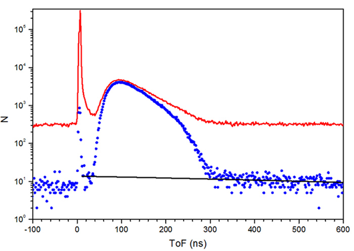 Пример времяпролетного спектра мгновенных нейтронов Cf-252