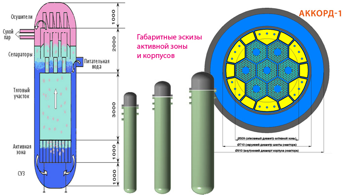 Автономный ядерный энергоисточник Аккорд