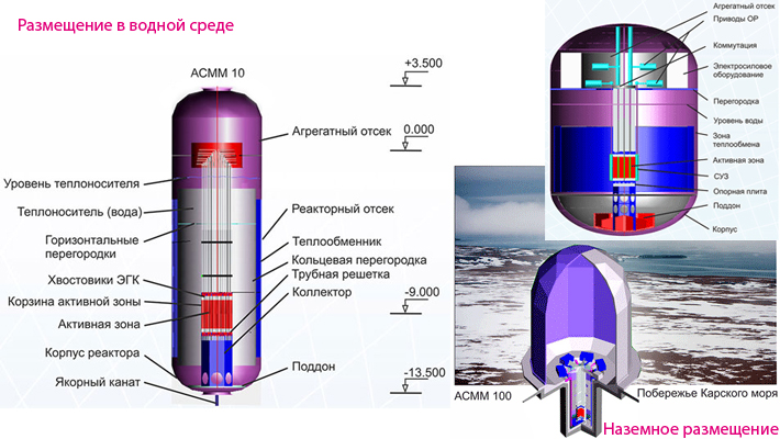 Атомная станция малой мощности АСММ 10/100