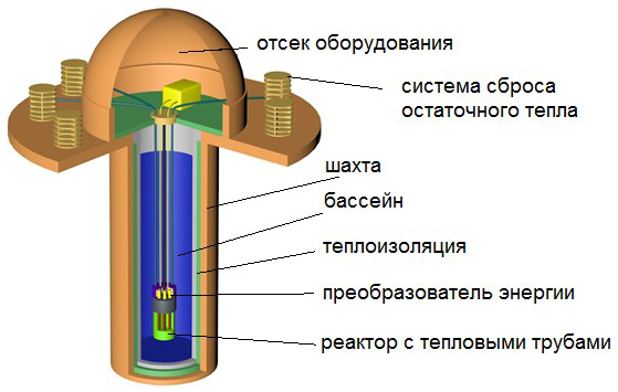 Автономный энергоисточник субмегаваттного класса (малогабаритный реактор)